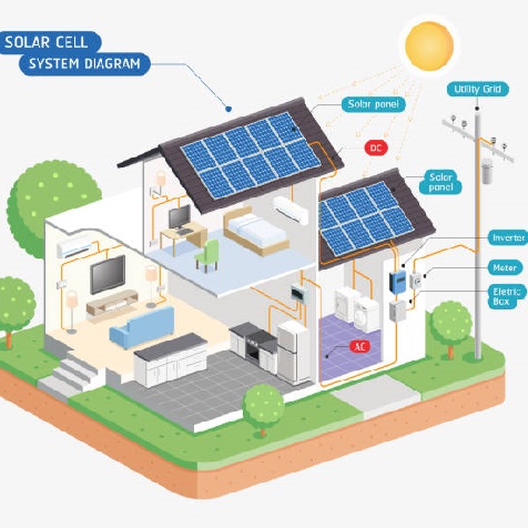 comment fonctionne l'énergie solaire - systèmes hors réseau et hybrides connectés au réseau,