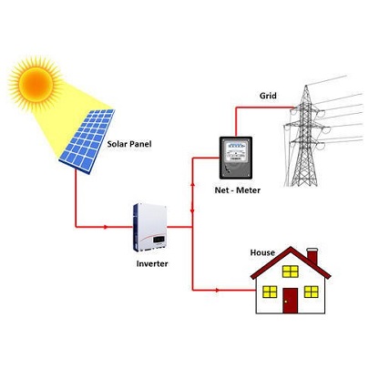 Comment fonctionnent les systèmes solaires en réseau et leurs avantages