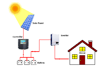 Comment fonctionnent les systèmes solaires hors réseau et leurs avantages